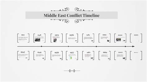 Middle East Conflict Timeline by Pierce Walker