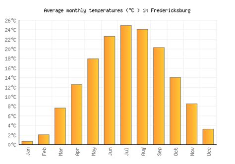 Fredericksburg Weather averages & monthly Temperatures | United States | Weather-2-Visit