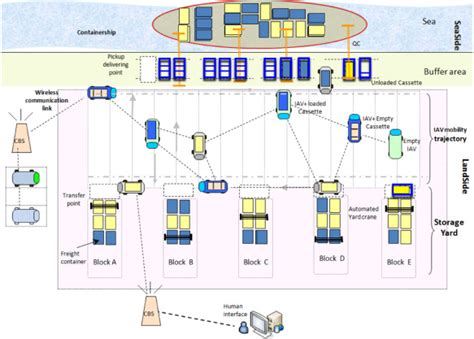 Representation of automated container terminal.