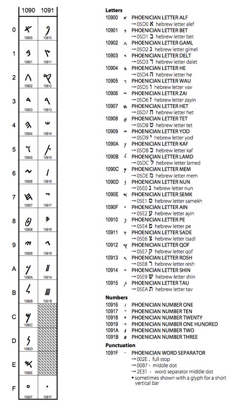 Phoenician Alphabet | www.galleryhip.com - The Hippest Pics