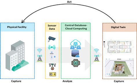 Framework for the implementation of Digital Twin in construction | Download Scientific Diagram