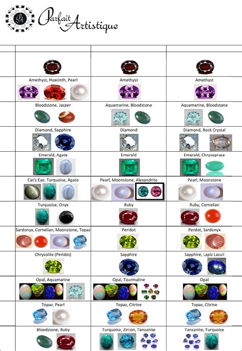 Birthstone Chart by Month - Edit, Fill, Sign Online | Handypdf