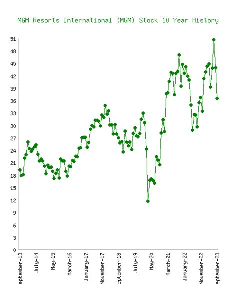 MGM Resorts International (MGM) Stock 10 Year History & Return