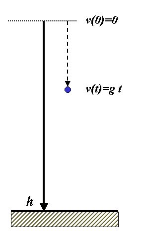 D O U B L E ~ A .: PHYSICS: Free Fall