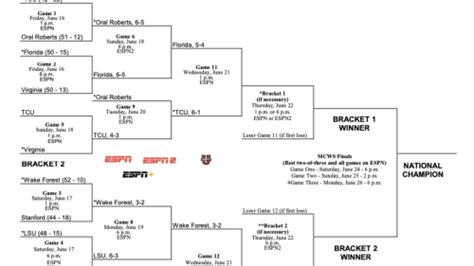 2023 NCAA baseball bracket: Men's College World Series scores, schedule in Omaha | Flipboard