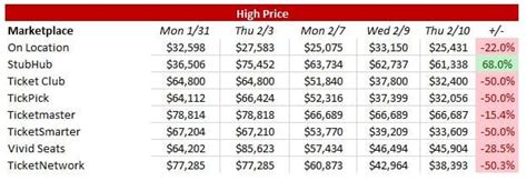 Super Bowl LVI Ticket Buying Guide - Prices Falling As Game Approaches