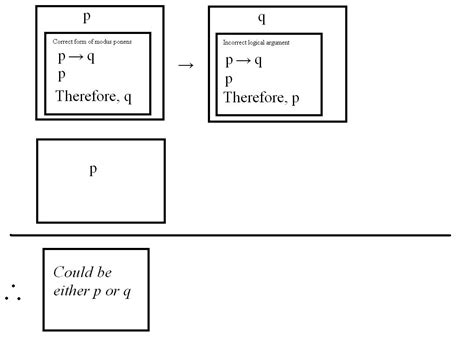 logic - Why is Modus Ponens valid? - Philosophy Stack Exchange