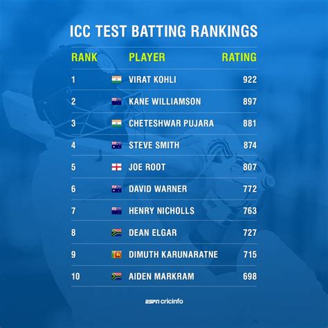 Latest Test batting Rankings : r/Cricket