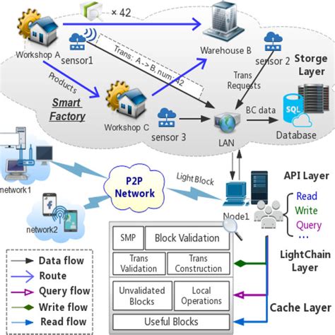 (PDF) LightChain: A Lightweight Blockchain System for Industrial Internet of Things