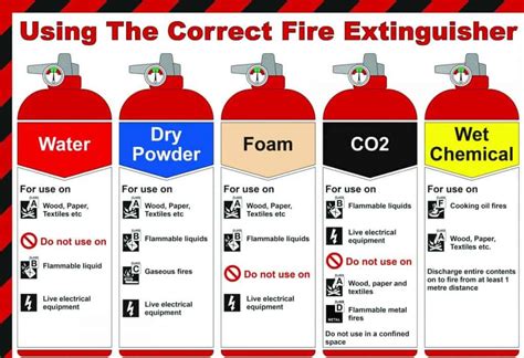 Fire Extinguishers - Home & Business Safety