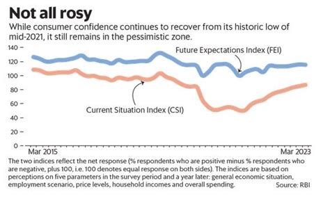 What is the Consumer Confidence Index (CCI)? - Civilsdaily