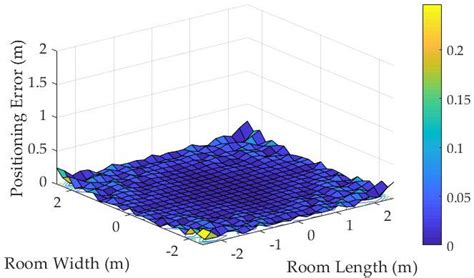 Positioning error using a Trilateration algorithm: (a) without... | Download Scientific Diagram