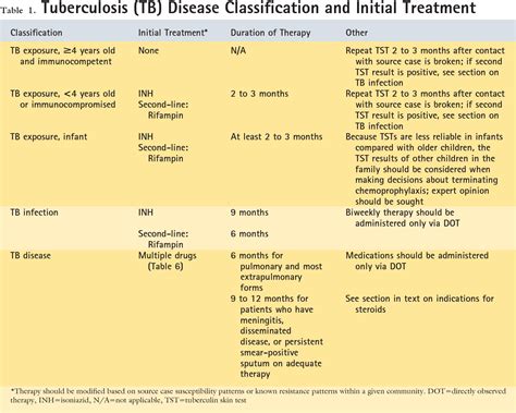 Table 1 from Tuberculosis ( TB ) Disease Classification and Initial Treatment Classification ...