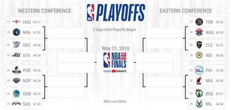 NBA playoffs 2018: Bracket, first-round schedule, dates, TV times ...