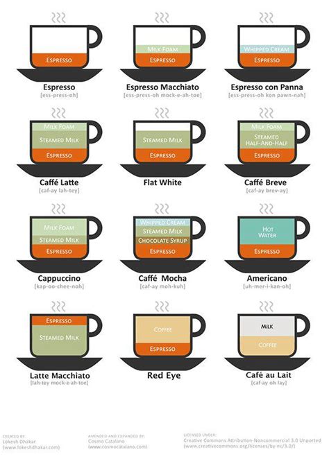 Does this picture accurately describe different kind of coffee ...