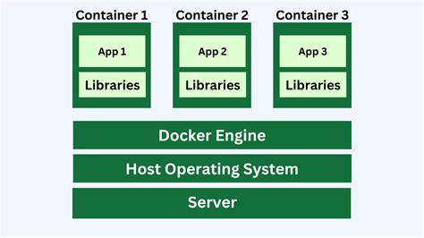 Containerization: A Beginner's Guide to its Impact on Software Development - Bito