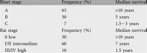 Prognostic stages of CLL | Download Table