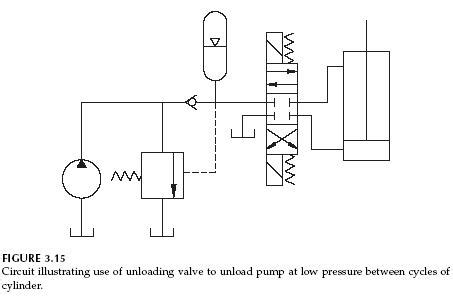 Hydraulic Unloading Valve Circuit Operation - Hydraulic Repair Schematic