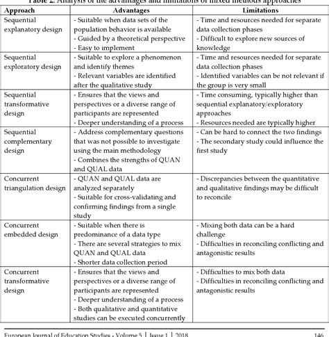 STRATEGIES TO PERFORM A MIXED METHODS STUDY | Semantic Scholar