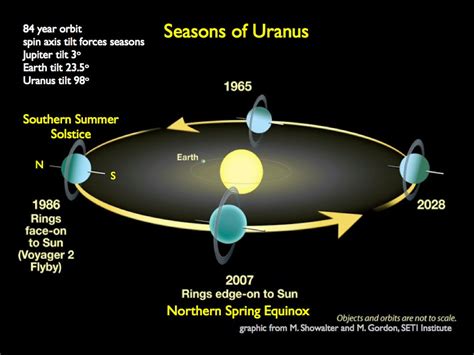 Giant methane storms on Uranus