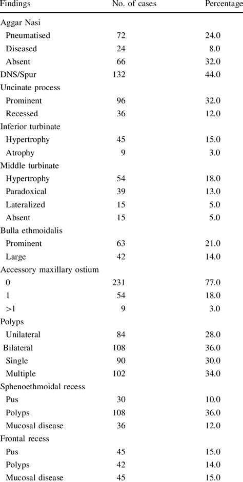 Diagnostic nasal endoscopy findings | Download Scientific Diagram