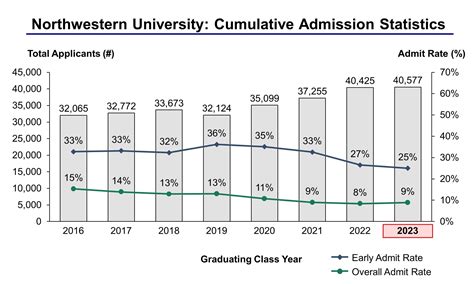 Northwestern University Acceptance Rate and Admission Statistics