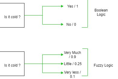 Fuzzy Logic | Introduction - GeeksforGeeks