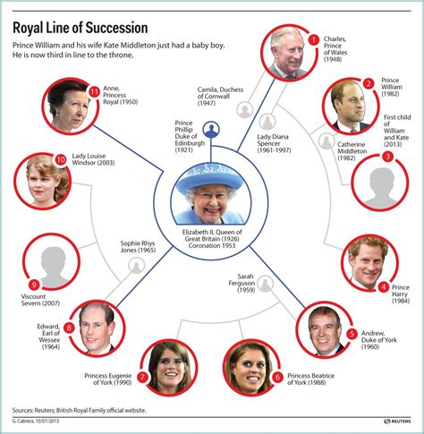 Pin by Susan Hasiani on Royal Family | Royal line of succession, Royal ...