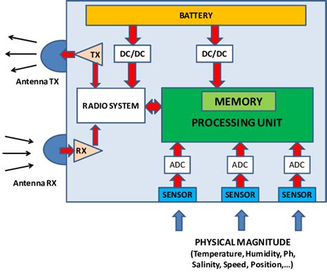 Block diagram of a typical wireless sensor node. | Download Scientific Diagram