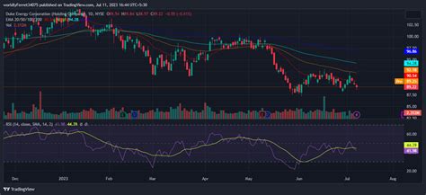 Duke Energy (DUK) Stock Price Analysis Showing Bearish Trend - The Coin ...