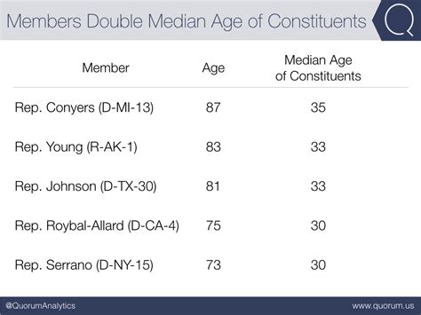 How Old is Congress? | Quorum