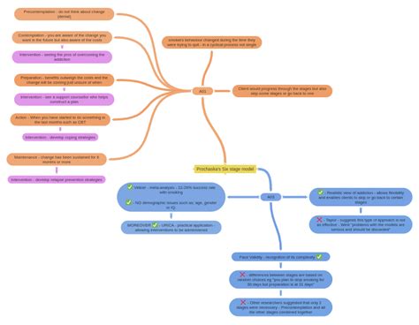 Prochaska's Six stage model - Coggle Diagram