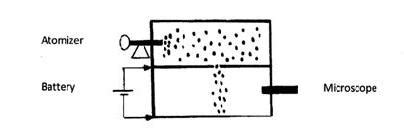 Robert Millikan: The Oil-Drop Experiment - Determining The Charge of ...