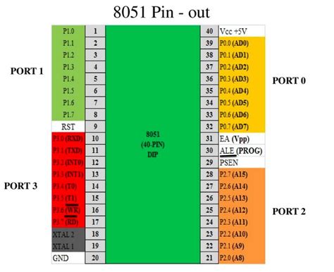 8051 Microcontroller Pinout, GPIO Pins, Architecture and Features