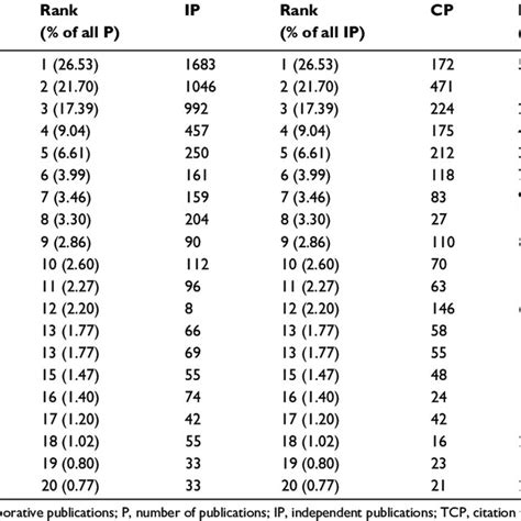 Top 15 most published journals on lithium ion battery research ...