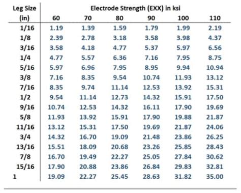 Fillet Weld Strength Chart