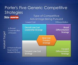 Free Porter's Five Generic Competitive Strategies PowerPoint Template - Free PowerPoint ...
