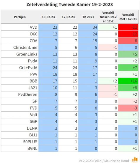 Peiling Maurice de Hond: BBB 8 zetels in Eerste Kamer, PVV 9, JA21 5 ...