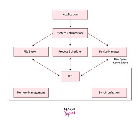 Architecture of Operating System - Scaler Topics