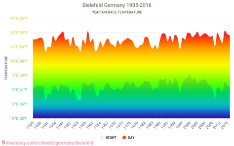 Data tables and charts monthly and yearly climate conditions in ...