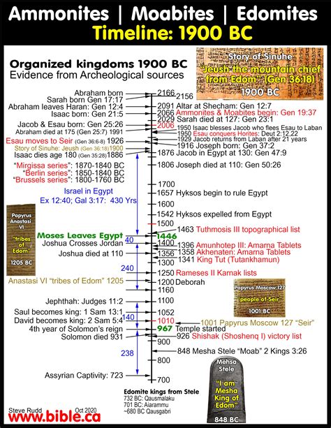 The historical territory of the Moabites in the Bible