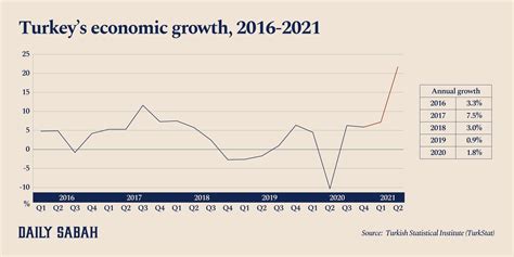 Turkish economy rebounds with record 21.7% growth in Q2 | Daily Sabah