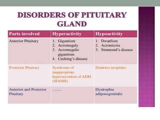 Pituitary gland disorders | PPT