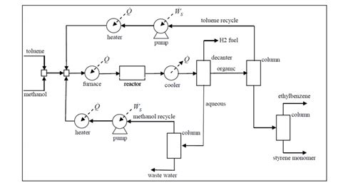 This report deals with the Styrene Monomer Production | Chegg.com