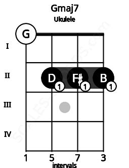 Gmaj7 Ukulele Chord | G major seventh | Scales-Chords