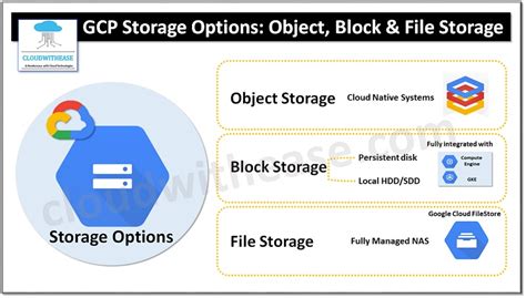 Google Cloud Storage Options: Object, Block & File Storage - Cloudwithease