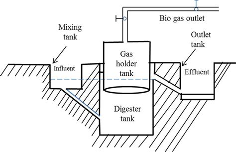 A Comprehensive Journey into the Heart of BioGas Plant - Digesters