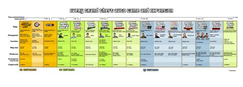 Timeline of every GTA Game & Expansion : r/GTA6