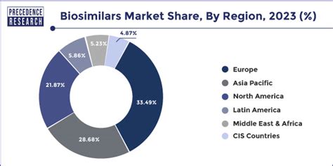 Biosimilars Market Size to Surpass USD 126.01 Billion by 2032