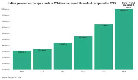 Moody’s upgrades India’s 2023 GDP growth estimates to 5.5% on account of resilient economy ...